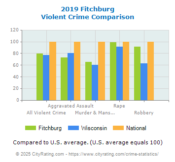 Fitchburg Violent Crime vs. State and National Comparison