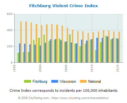 Fitchburg Violent Crime vs. State and National Per Capita