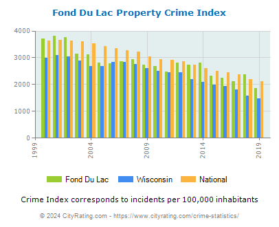 Fond Du Lac Property Crime vs. State and National Per Capita