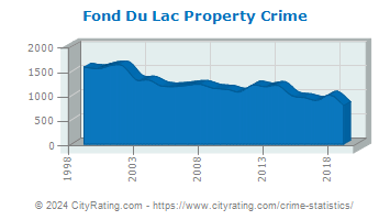 Fond Du Lac Property Crime