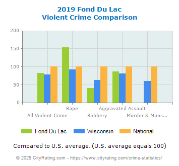 Fond Du Lac Violent Crime vs. State and National Comparison