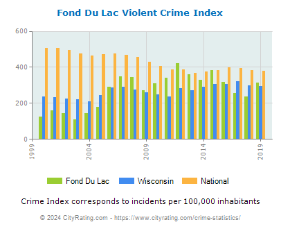 Fond Du Lac Violent Crime vs. State and National Per Capita
