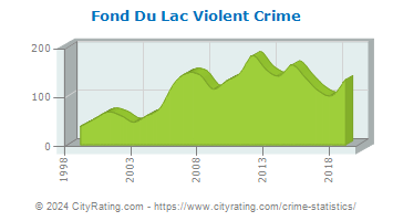 Fond Du Lac Violent Crime