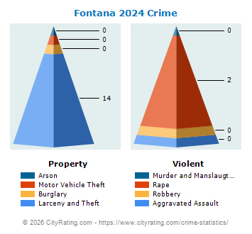 Fontana Crime 2024