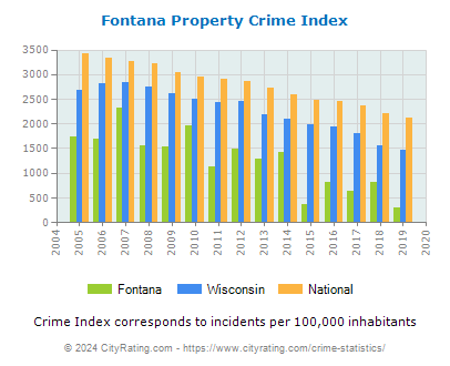 Fontana Property Crime vs. State and National Per Capita