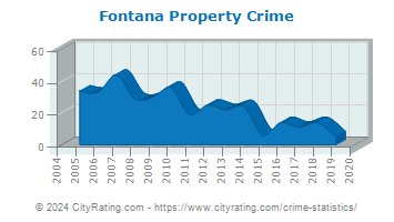 Fontana Property Crime