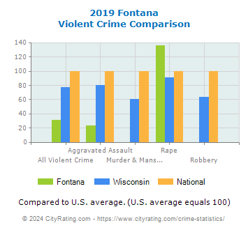 Fontana Violent Crime vs. State and National Comparison