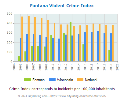 Fontana Violent Crime vs. State and National Per Capita