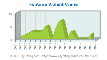 Fontana Violent Crime