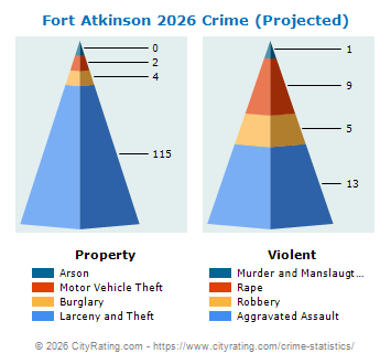 Fort Atkinson Crime 2026