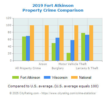 Fort Atkinson Property Crime vs. State and National Comparison