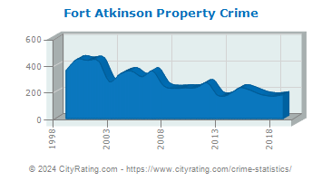 Fort Atkinson Property Crime