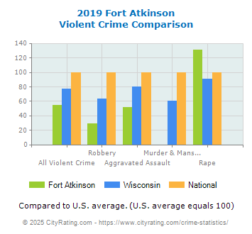 Fort Atkinson Violent Crime vs. State and National Comparison