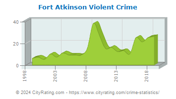 Fort Atkinson Violent Crime