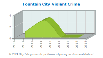 Fountain City Violent Crime