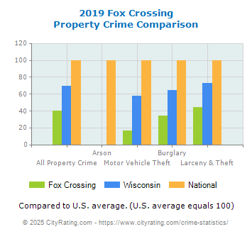 Fox Crossing Property Crime vs. State and National Comparison