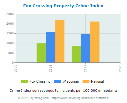 Fox Crossing Property Crime vs. State and National Per Capita