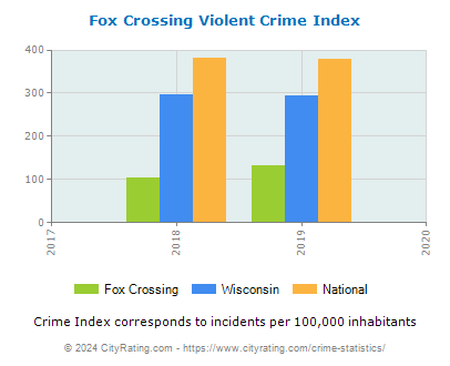 Fox Crossing Violent Crime vs. State and National Per Capita