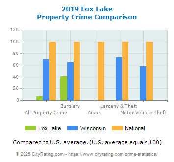 Fox Lake Property Crime vs. State and National Comparison