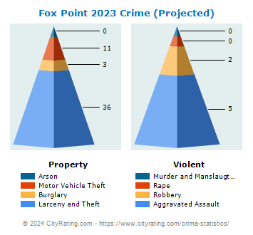 Fox Point Crime 2023