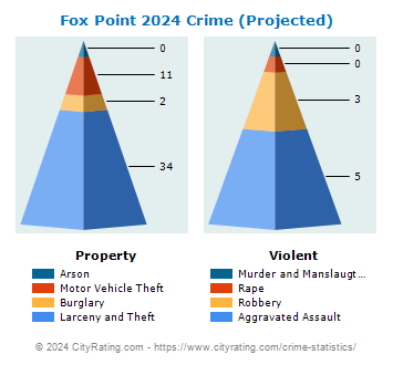 Fox Point Crime 2024