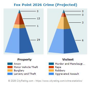Fox Point Crime 2026