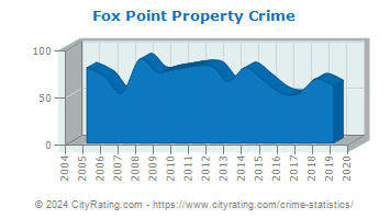 Fox Point Property Crime