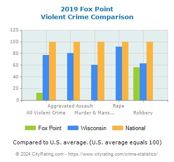 Fox Point Violent Crime vs. State and National Comparison