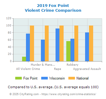 Fox Point Violent Crime vs. State and National Comparison