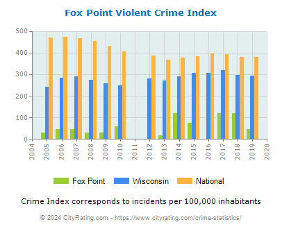 Fox Point Violent Crime vs. State and National Per Capita