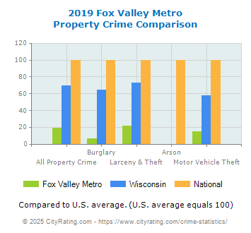 Fox Valley Metro Property Crime vs. State and National Comparison