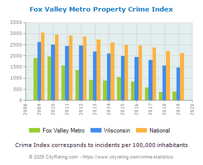 Fox Valley Metro Property Crime vs. State and National Per Capita