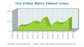 Fox Valley Metro Violent Crime