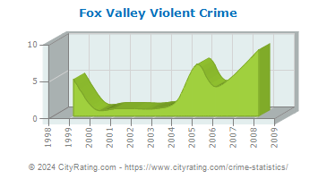 Fox Valley Violent Crime