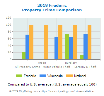 Frederic Property Crime vs. State and National Comparison