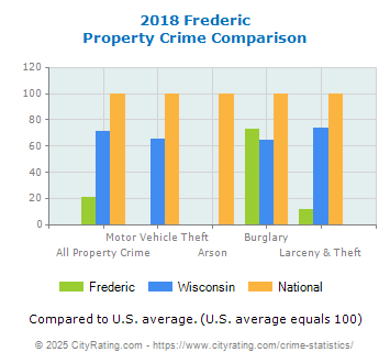 Frederic Property Crime vs. State and National Comparison