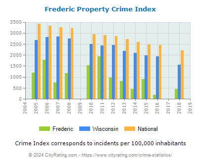 Frederic Property Crime vs. State and National Per Capita