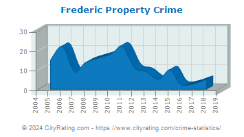 Frederic Property Crime