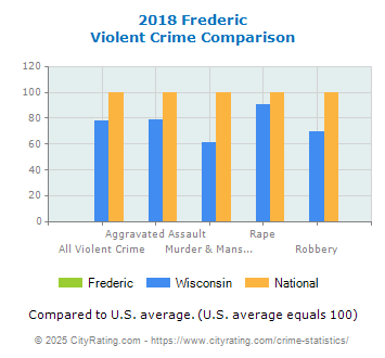 Frederic Violent Crime vs. State and National Comparison