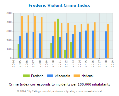 Frederic Violent Crime vs. State and National Per Capita