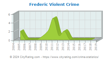 Frederic Violent Crime