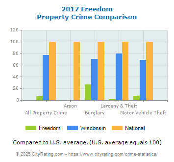 Freedom Property Crime vs. State and National Comparison