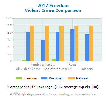 Freedom Violent Crime vs. State and National Comparison