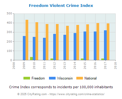 Freedom Violent Crime vs. State and National Per Capita