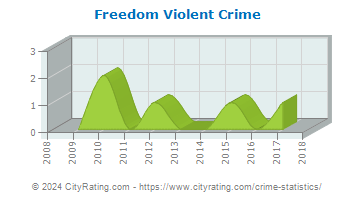 Freedom Violent Crime