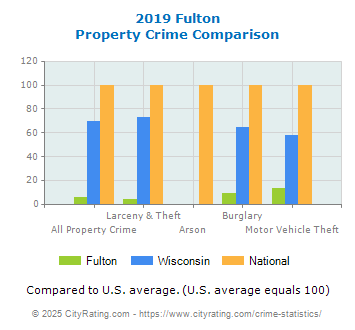 Fulton Property Crime vs. State and National Comparison