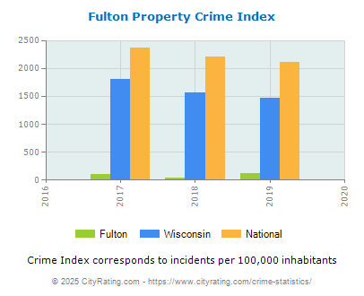 Fulton Property Crime vs. State and National Per Capita