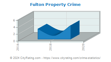 Fulton Property Crime