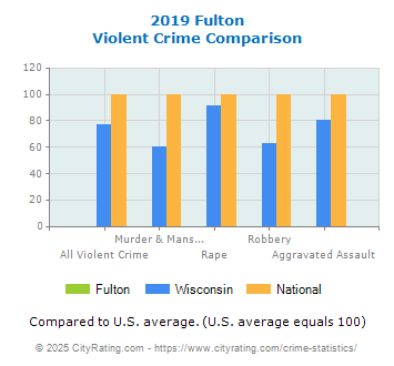 Fulton Violent Crime vs. State and National Comparison