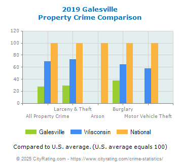 Galesville Property Crime vs. State and National Comparison